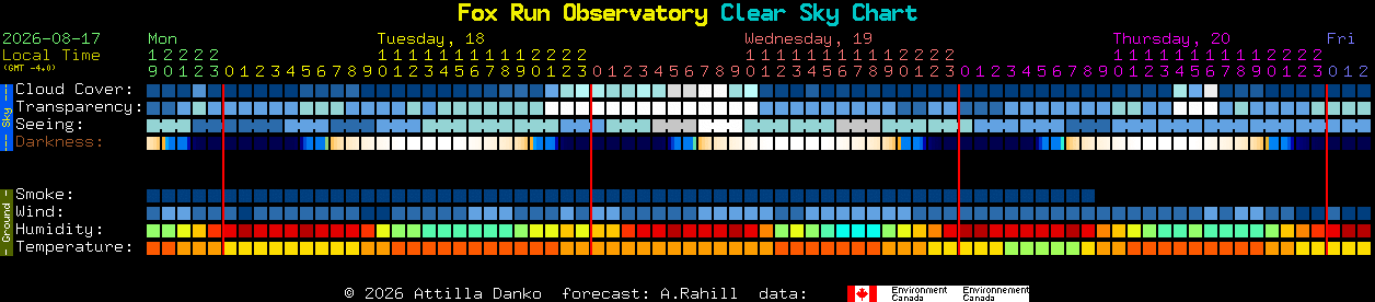 Current forecast for Fox Run Observatory Clear Sky Chart