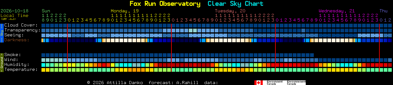 Current forecast for Fox Run Observatory Clear Sky Chart