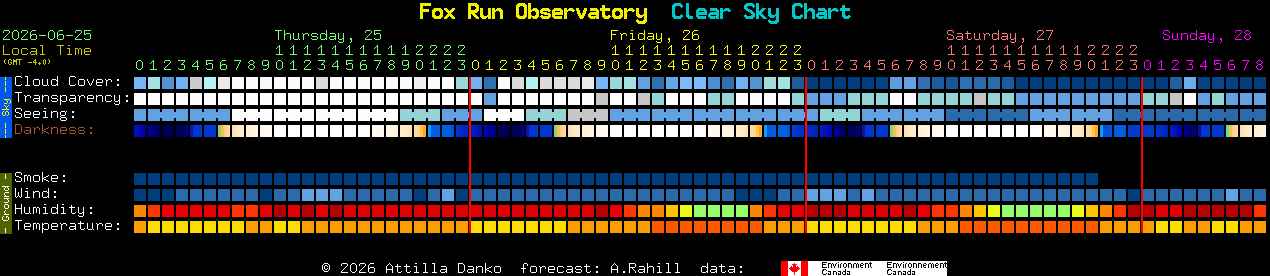 Current forecast for Fox Run Observatory Clear Sky Chart