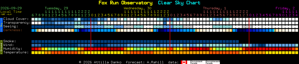 Current forecast for Fox Run Observatory Clear Sky Chart