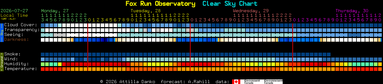 Current forecast for Fox Run Observatory Clear Sky Chart