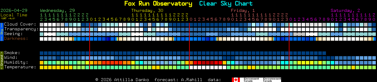Current forecast for Fox Run Observatory Clear Sky Chart