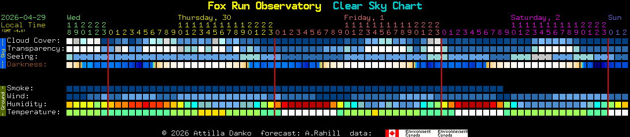 Current forecast for Fox Run Observatory Clear Sky Chart