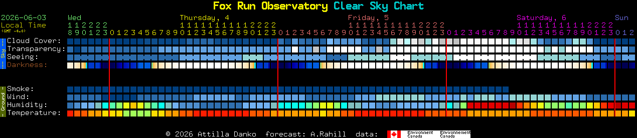 Current forecast for Fox Run Observatory Clear Sky Chart