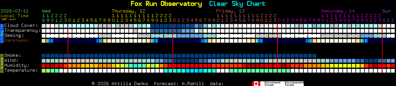 Current forecast for Fox Run Observatory Clear Sky Chart
