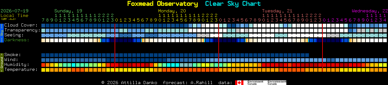 Current forecast for Foxmead Observatory Clear Sky Chart