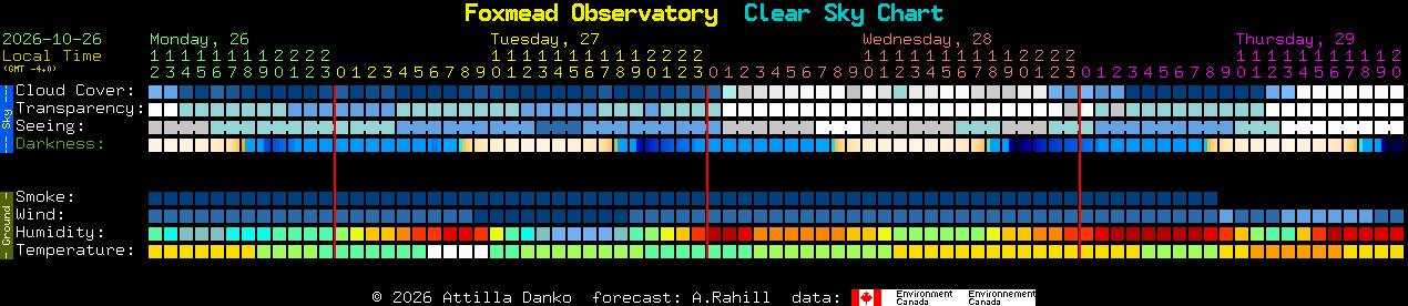 Current forecast for Foxmead Observatory Clear Sky Chart