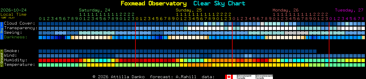 Current forecast for Foxmead Observatory Clear Sky Chart