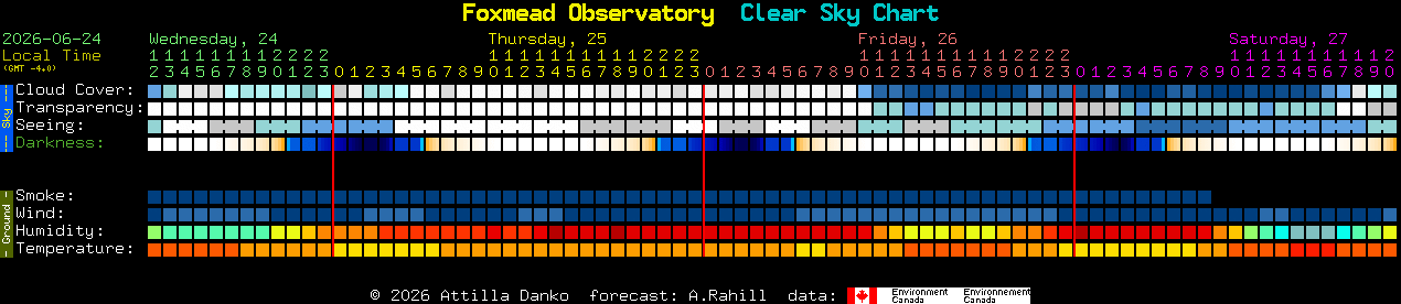 Current forecast for Foxmead Observatory Clear Sky Chart
