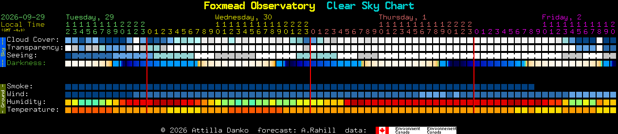 Current forecast for Foxmead Observatory Clear Sky Chart