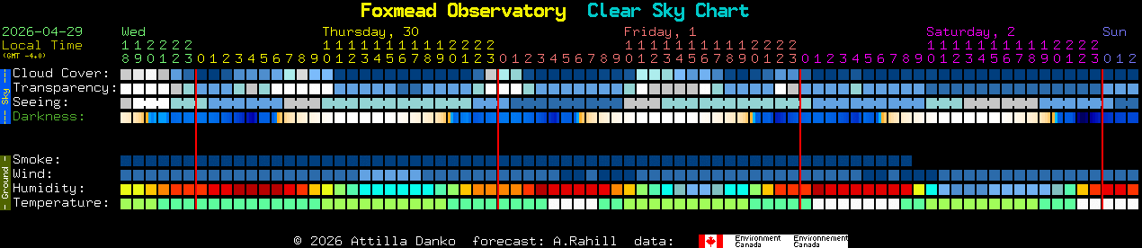 Current forecast for Foxmead Observatory Clear Sky Chart