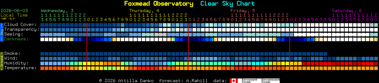 Current forecast for Foxmead Observatory Clear Sky Chart