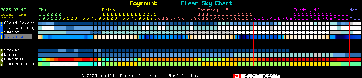 Current forecast for Foymount Clear Sky Chart