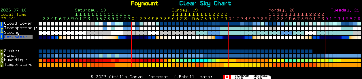 Current forecast for Foymount Clear Sky Chart