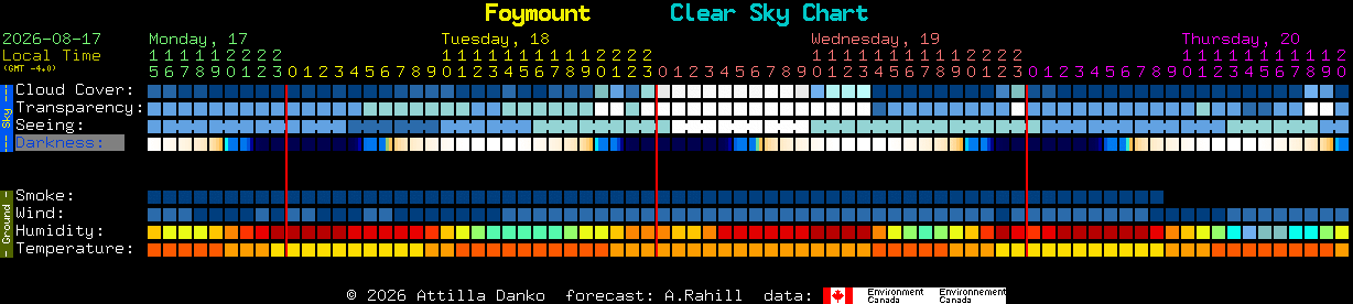 Current forecast for Foymount Clear Sky Chart