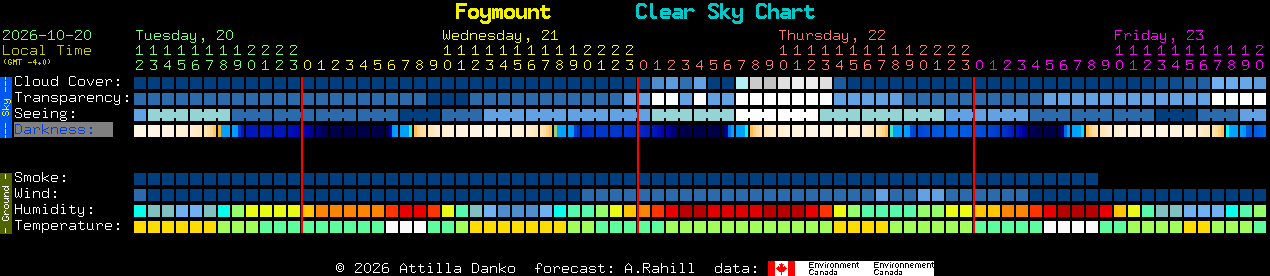 Current forecast for Foymount Clear Sky Chart