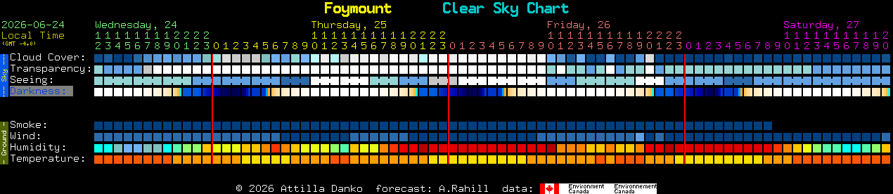Current forecast for Foymount Clear Sky Chart