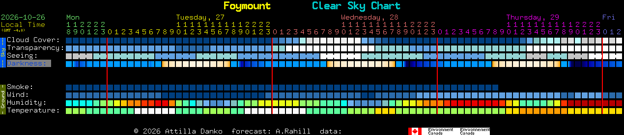 Current forecast for Foymount Clear Sky Chart
