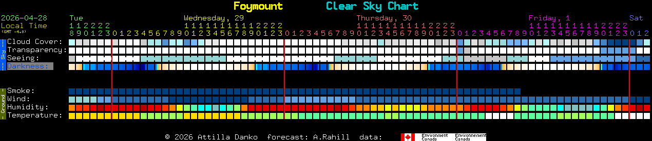 Current forecast for Foymount Clear Sky Chart