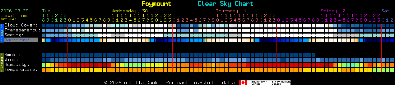 Current forecast for Foymount Clear Sky Chart