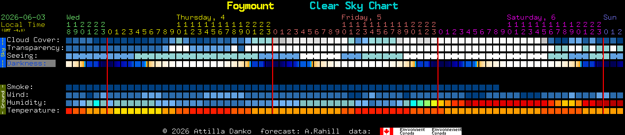 Current forecast for Foymount Clear Sky Chart