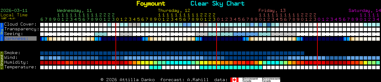 Current forecast for Foymount Clear Sky Chart