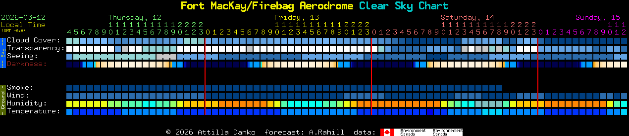 Current forecast for Fort MacKay/Firebag Aerodrome Clear Sky Chart