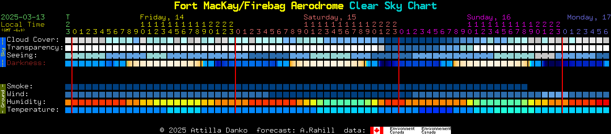 Current forecast for Fort MacKay/Firebag Aerodrome Clear Sky Chart