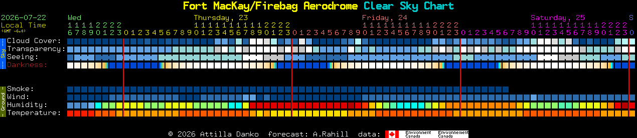 Current forecast for Fort MacKay/Firebag Aerodrome Clear Sky Chart