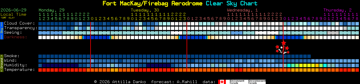 Current forecast for Fort MacKay/Firebag Aerodrome Clear Sky Chart
