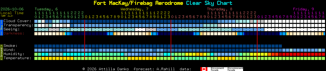 Current forecast for Fort MacKay/Firebag Aerodrome Clear Sky Chart