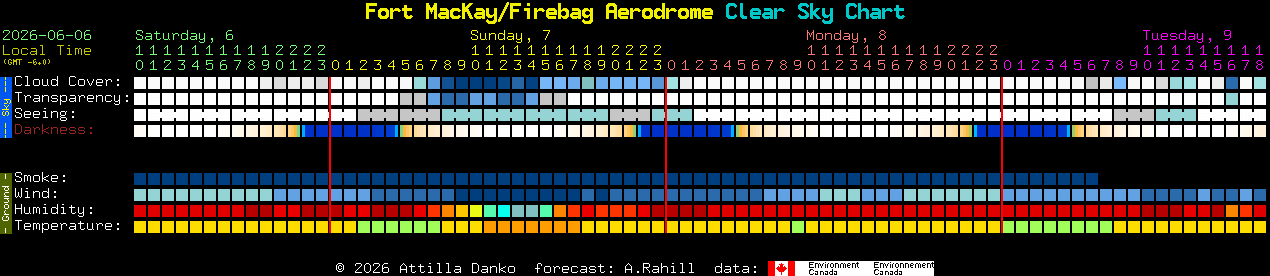 Current forecast for Fort MacKay/Firebag Aerodrome Clear Sky Chart