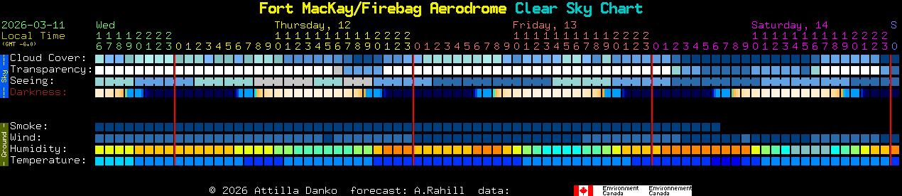 Current forecast for Fort MacKay/Firebag Aerodrome Clear Sky Chart