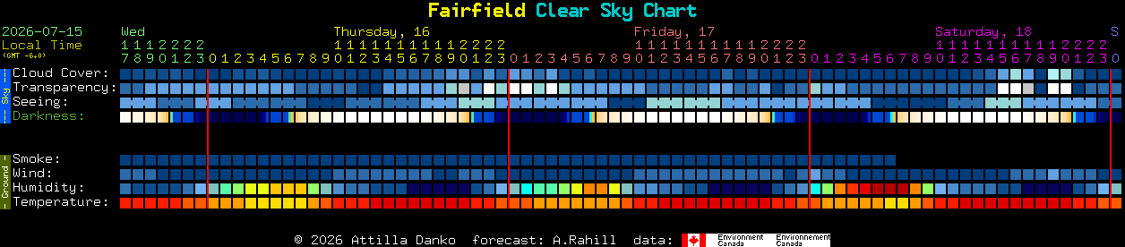 Current forecast for Fairfield Clear Sky Chart