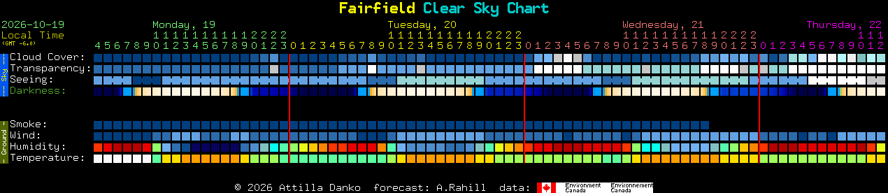 Current forecast for Fairfield Clear Sky Chart