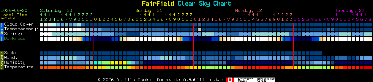 Current forecast for Fairfield Clear Sky Chart