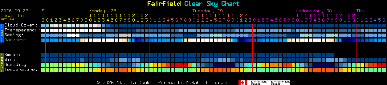 Current forecast for Fairfield Clear Sky Chart