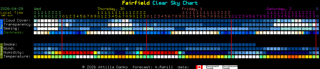 Current forecast for Fairfield Clear Sky Chart