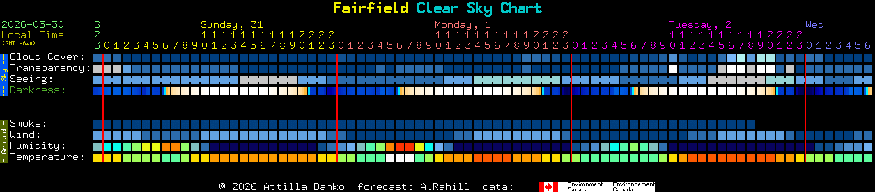 Current forecast for Fairfield Clear Sky Chart