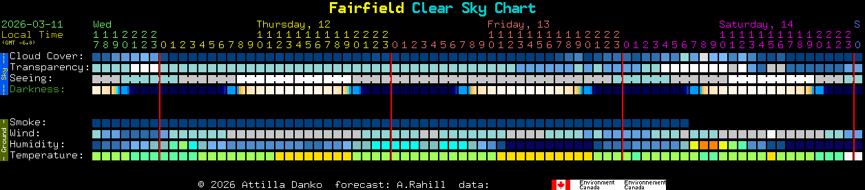 Current forecast for Fairfield Clear Sky Chart