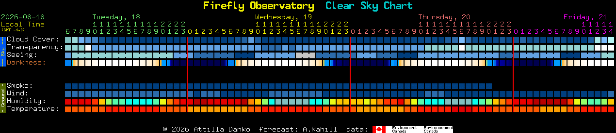 Current forecast for Firefly Observatory Clear Sky Chart