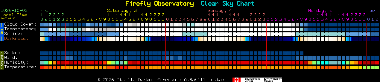 Current forecast for Firefly Observatory Clear Sky Chart