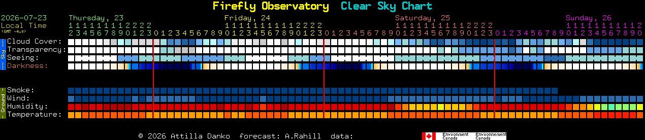 Current forecast for Firefly Observatory Clear Sky Chart
