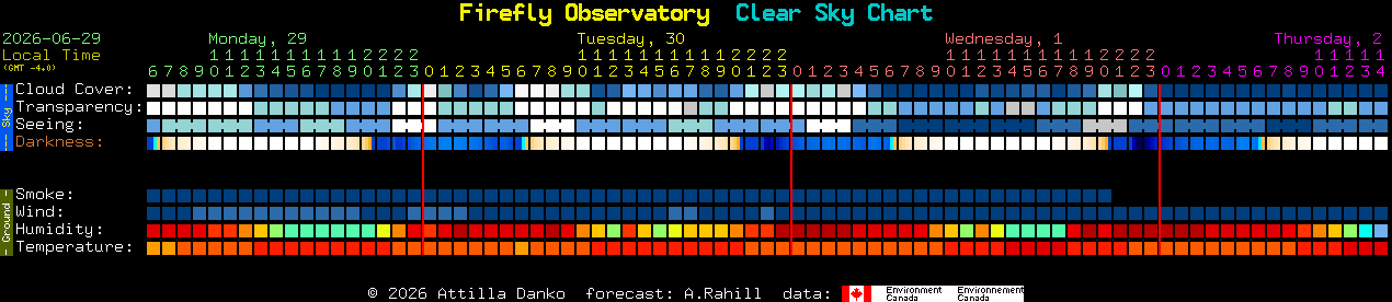 Current forecast for Firefly Observatory Clear Sky Chart