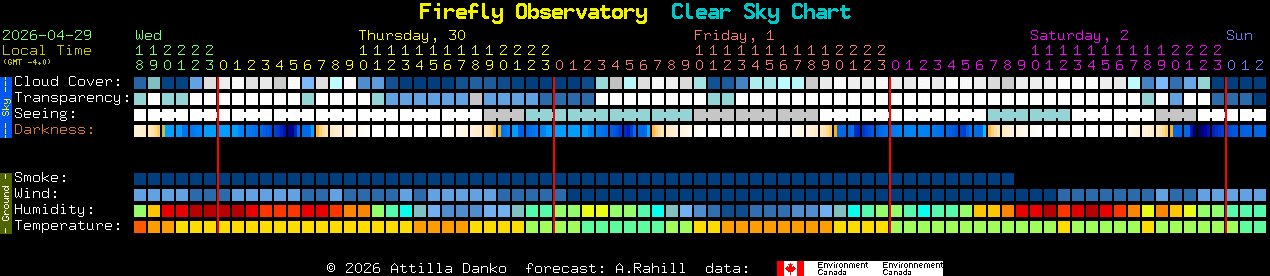 Current forecast for Firefly Observatory Clear Sky Chart