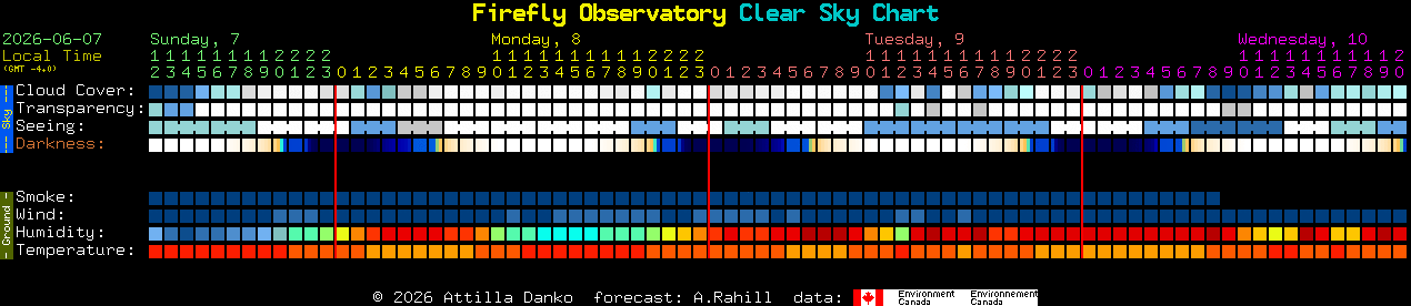 Current forecast for Firefly Observatory Clear Sky Chart