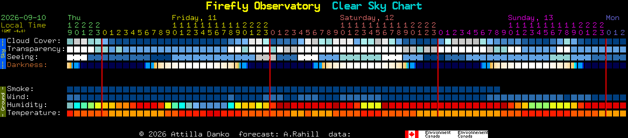 Current forecast for Firefly Observatory Clear Sky Chart