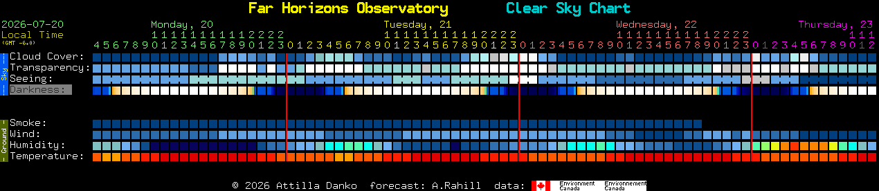 Current forecast for Far Horizons Observatory Clear Sky Chart