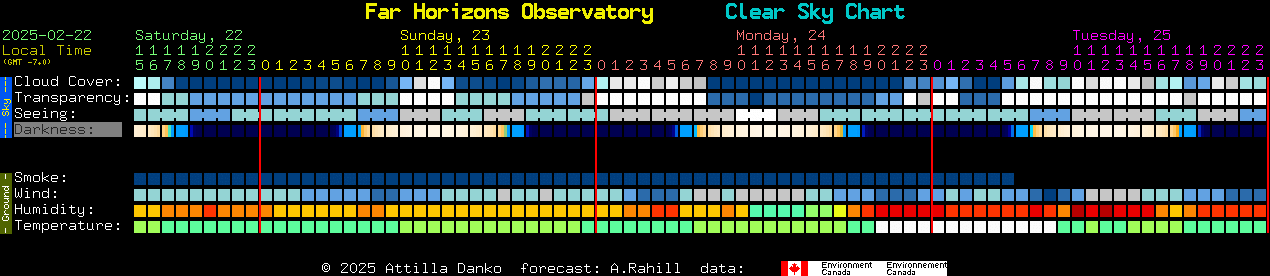 Current forecast for Far Horizons Observatory Clear Sky Chart