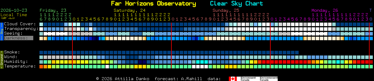 Current forecast for Far Horizons Observatory Clear Sky Chart